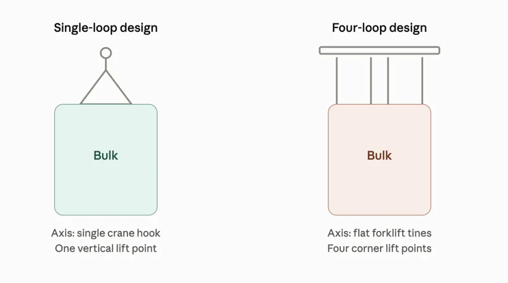 Single-loop design
vs Four-loop design
